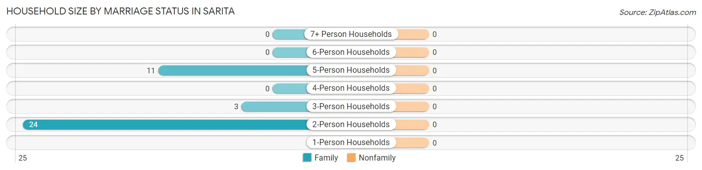 Household Size by Marriage Status in Sarita