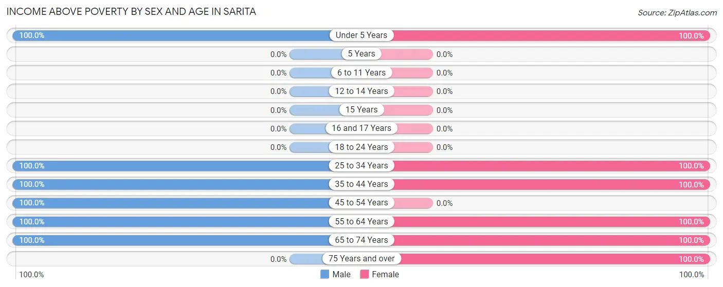 Income Above Poverty by Sex and Age in Sarita