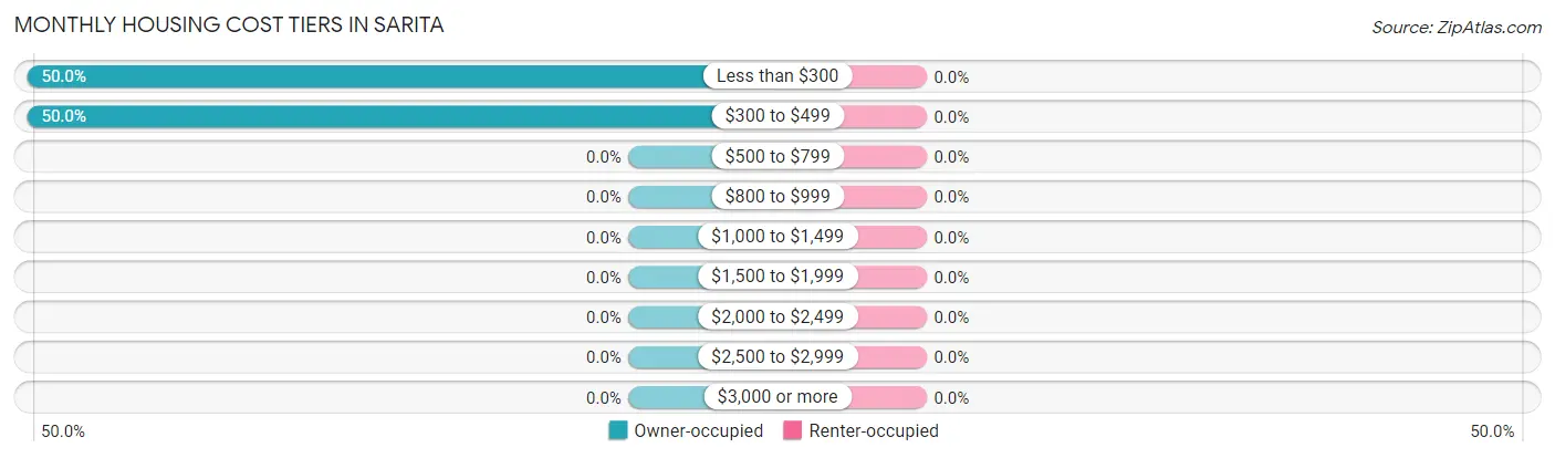 Monthly Housing Cost Tiers in Sarita