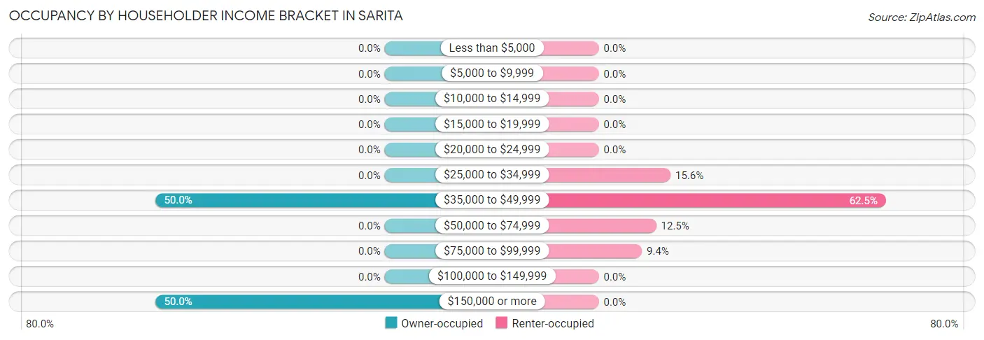 Occupancy by Householder Income Bracket in Sarita