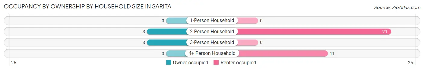 Occupancy by Ownership by Household Size in Sarita