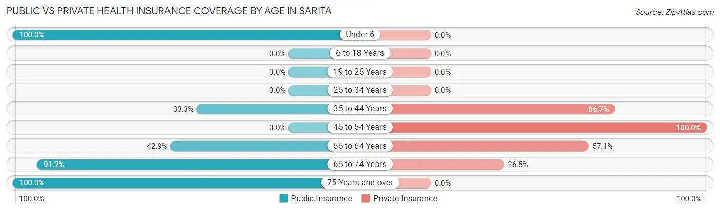 Public vs Private Health Insurance Coverage by Age in Sarita