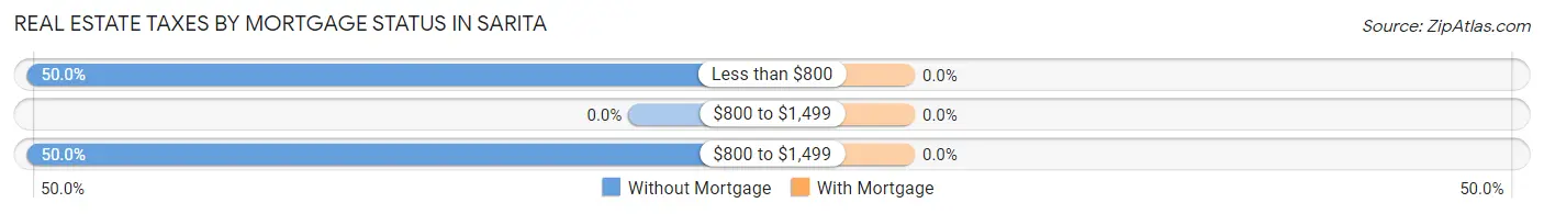 Real Estate Taxes by Mortgage Status in Sarita