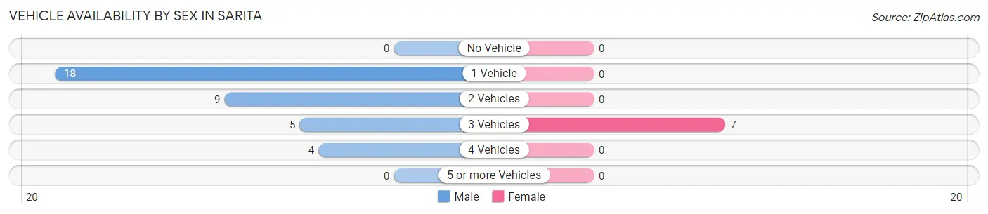 Vehicle Availability by Sex in Sarita