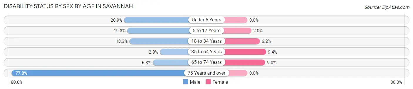 Disability Status by Sex by Age in Savannah