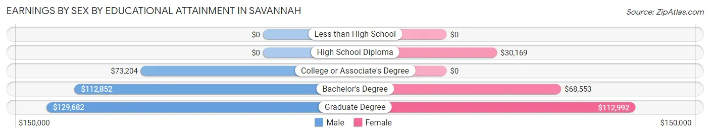 Earnings by Sex by Educational Attainment in Savannah