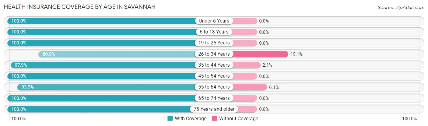 Health Insurance Coverage by Age in Savannah