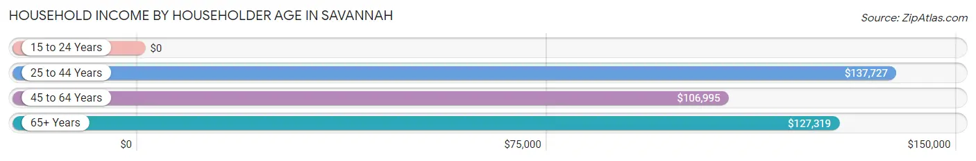 Household Income by Householder Age in Savannah