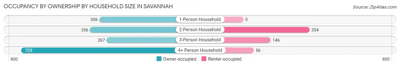 Occupancy by Ownership by Household Size in Savannah