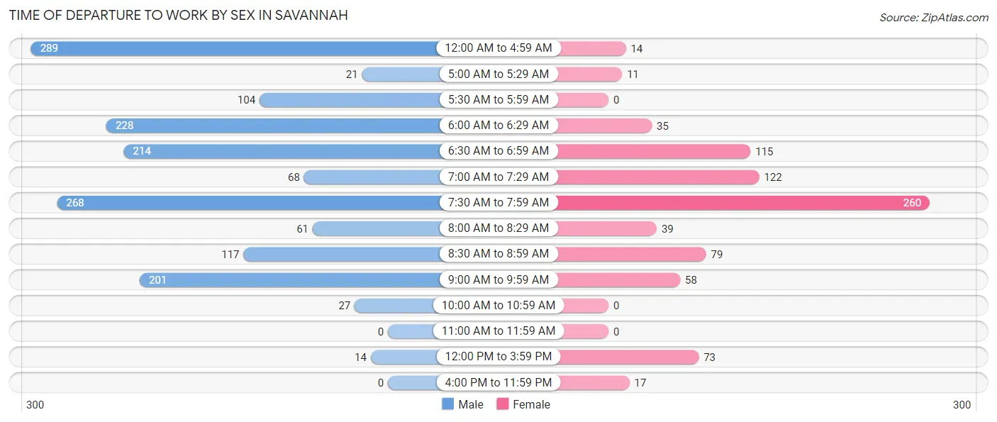 Time of Departure to Work by Sex in Savannah