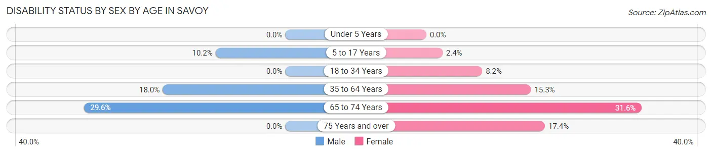 Disability Status by Sex by Age in Savoy
