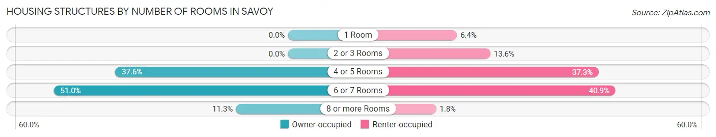 Housing Structures by Number of Rooms in Savoy