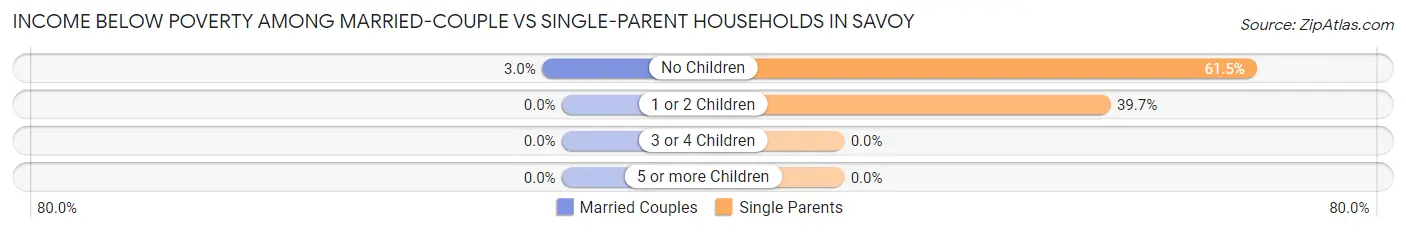 Income Below Poverty Among Married-Couple vs Single-Parent Households in Savoy