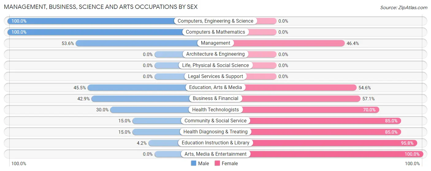 Management, Business, Science and Arts Occupations by Sex in Savoy
