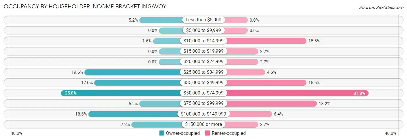 Occupancy by Householder Income Bracket in Savoy