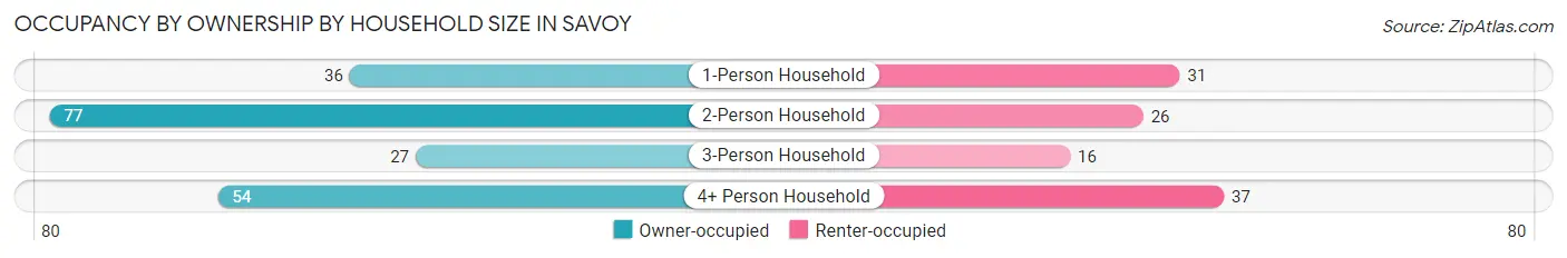 Occupancy by Ownership by Household Size in Savoy