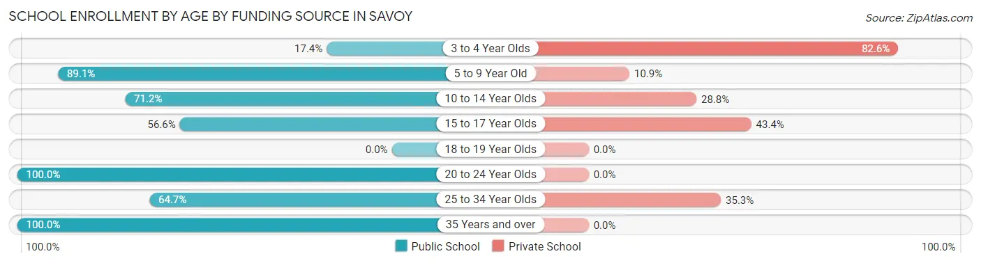 School Enrollment by Age by Funding Source in Savoy