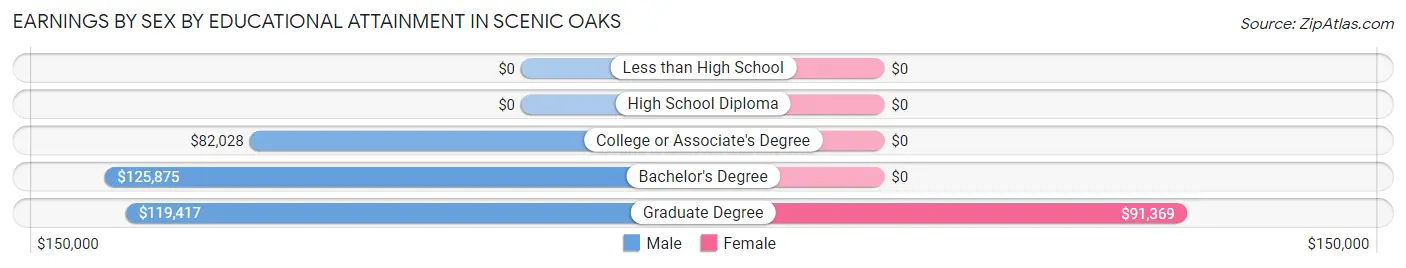 Earnings by Sex by Educational Attainment in Scenic Oaks