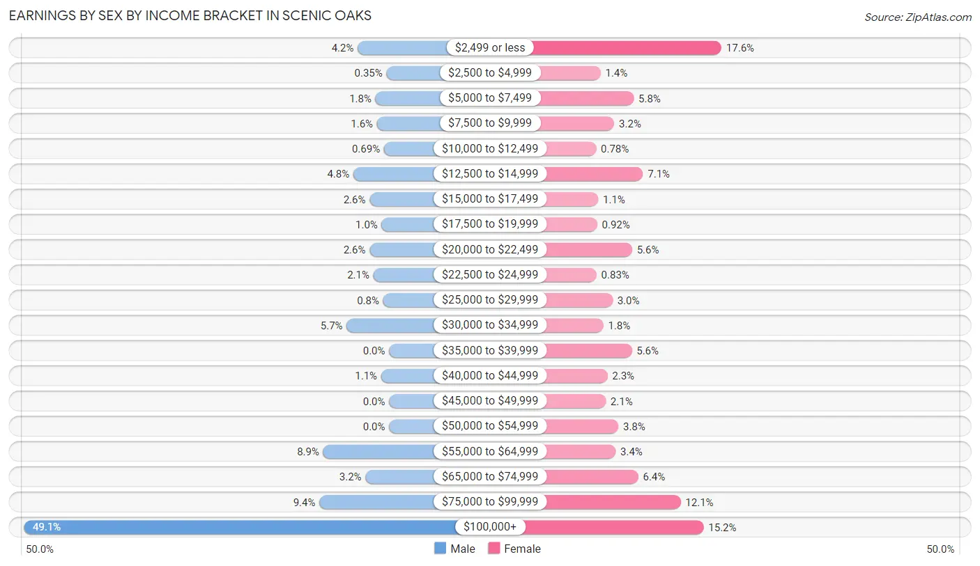 Earnings by Sex by Income Bracket in Scenic Oaks