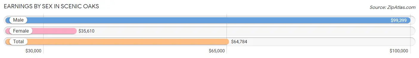 Earnings by Sex in Scenic Oaks