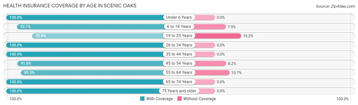 Health Insurance Coverage by Age in Scenic Oaks