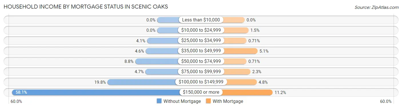 Household Income by Mortgage Status in Scenic Oaks