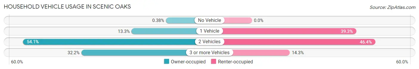Household Vehicle Usage in Scenic Oaks