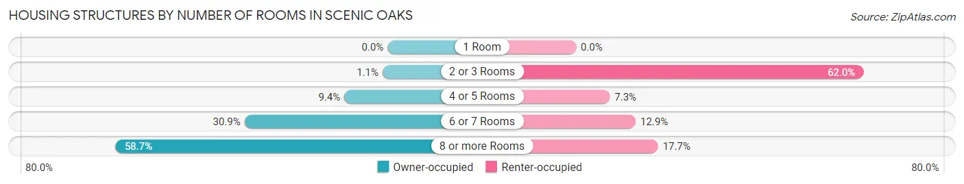 Housing Structures by Number of Rooms in Scenic Oaks