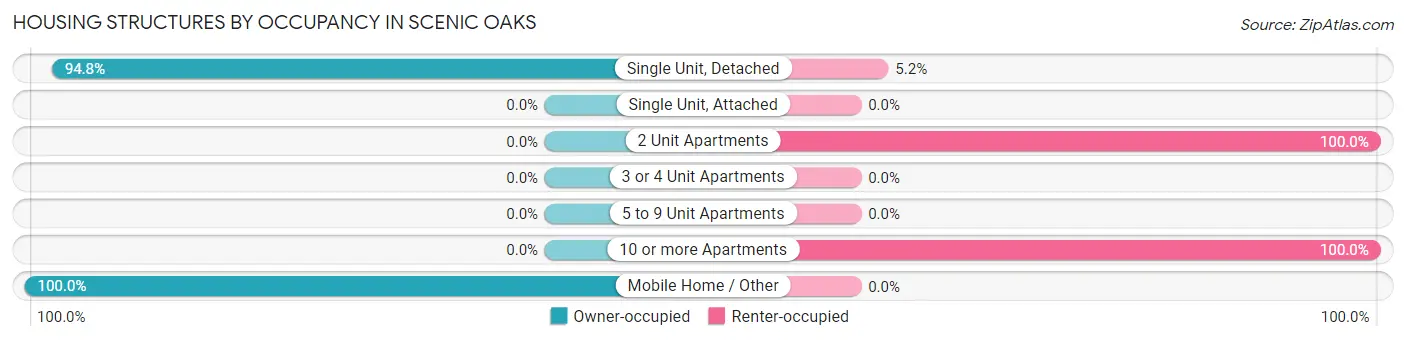 Housing Structures by Occupancy in Scenic Oaks