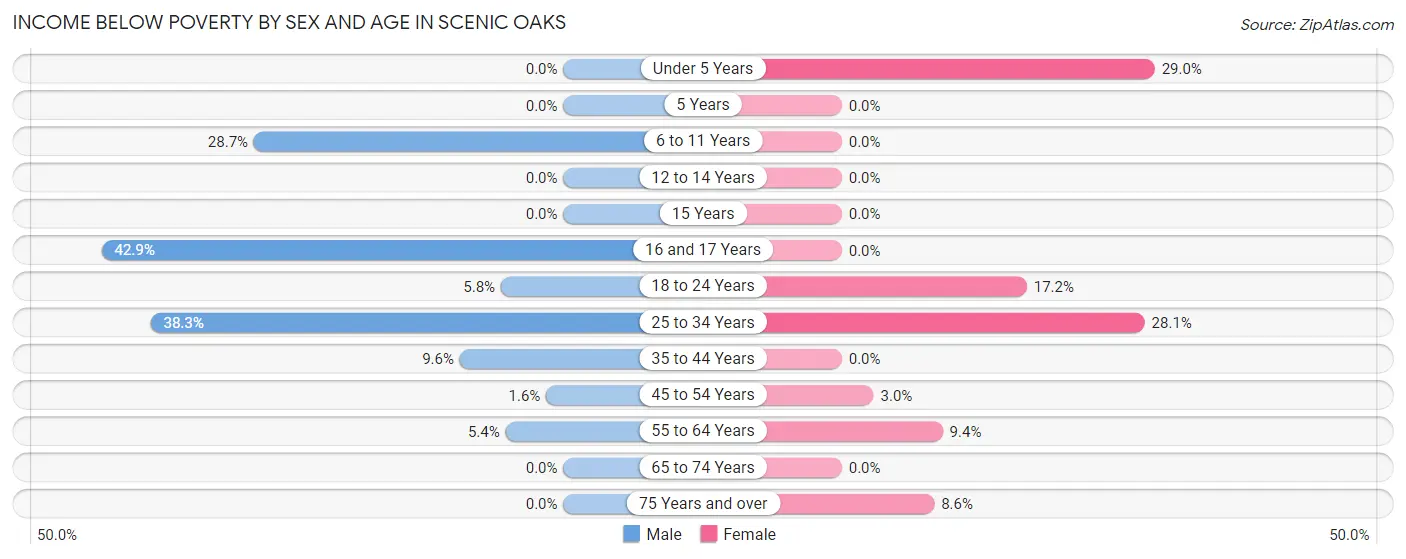 Income Below Poverty by Sex and Age in Scenic Oaks