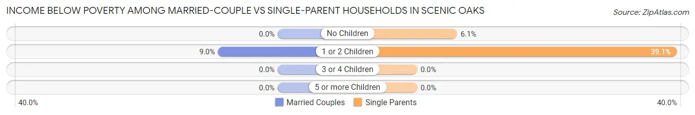 Income Below Poverty Among Married-Couple vs Single-Parent Households in Scenic Oaks