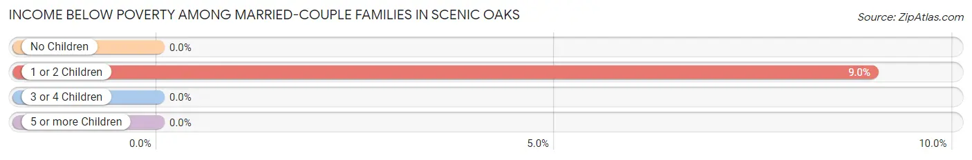 Income Below Poverty Among Married-Couple Families in Scenic Oaks