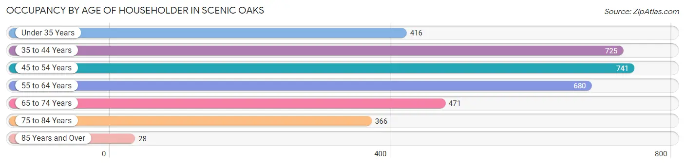 Occupancy by Age of Householder in Scenic Oaks