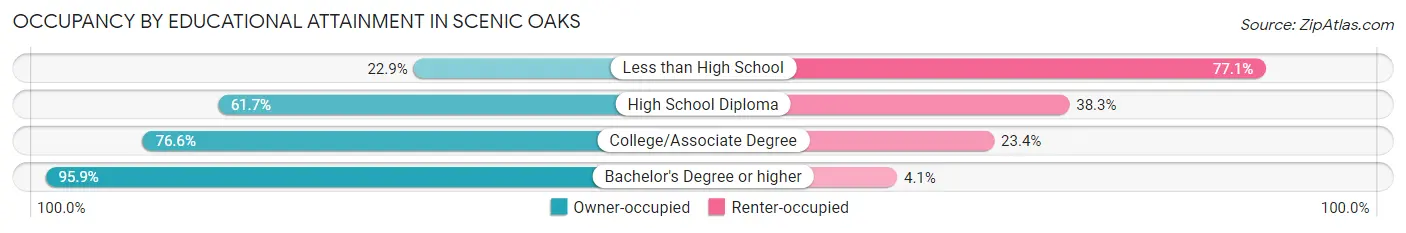 Occupancy by Educational Attainment in Scenic Oaks