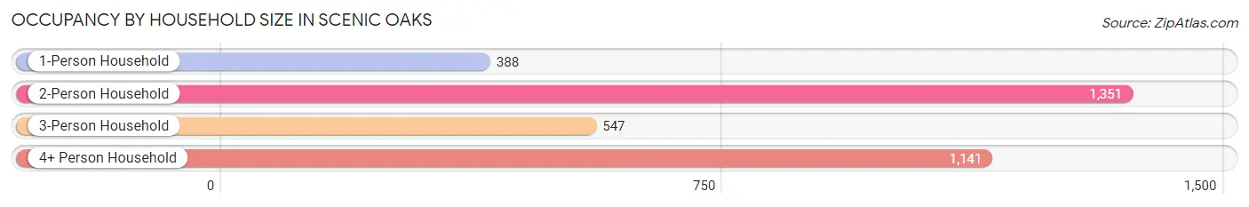 Occupancy by Household Size in Scenic Oaks