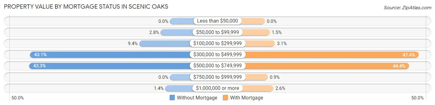 Property Value by Mortgage Status in Scenic Oaks