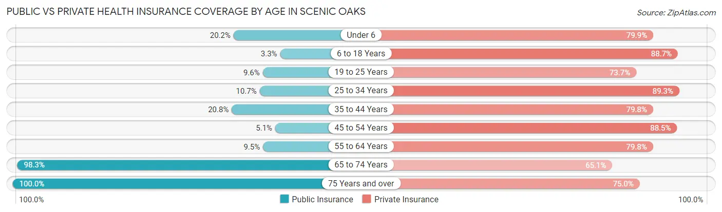 Public vs Private Health Insurance Coverage by Age in Scenic Oaks