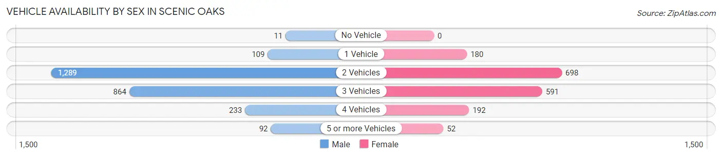 Vehicle Availability by Sex in Scenic Oaks