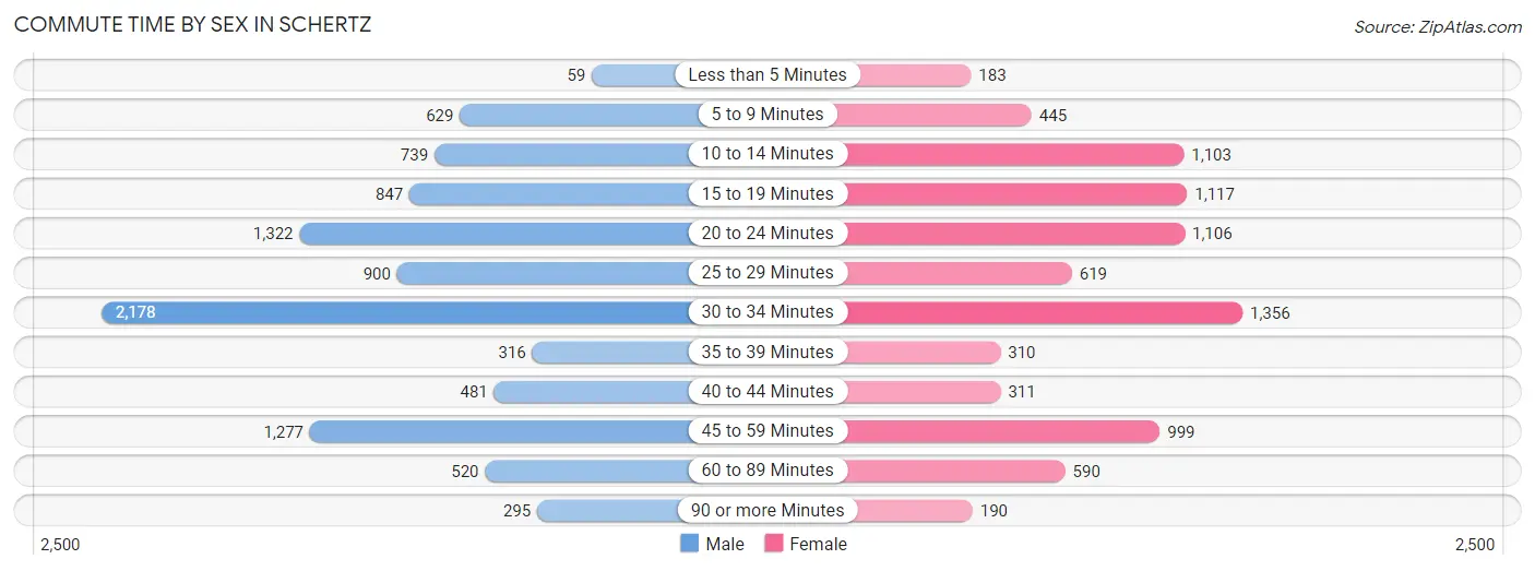 Commute Time by Sex in Schertz