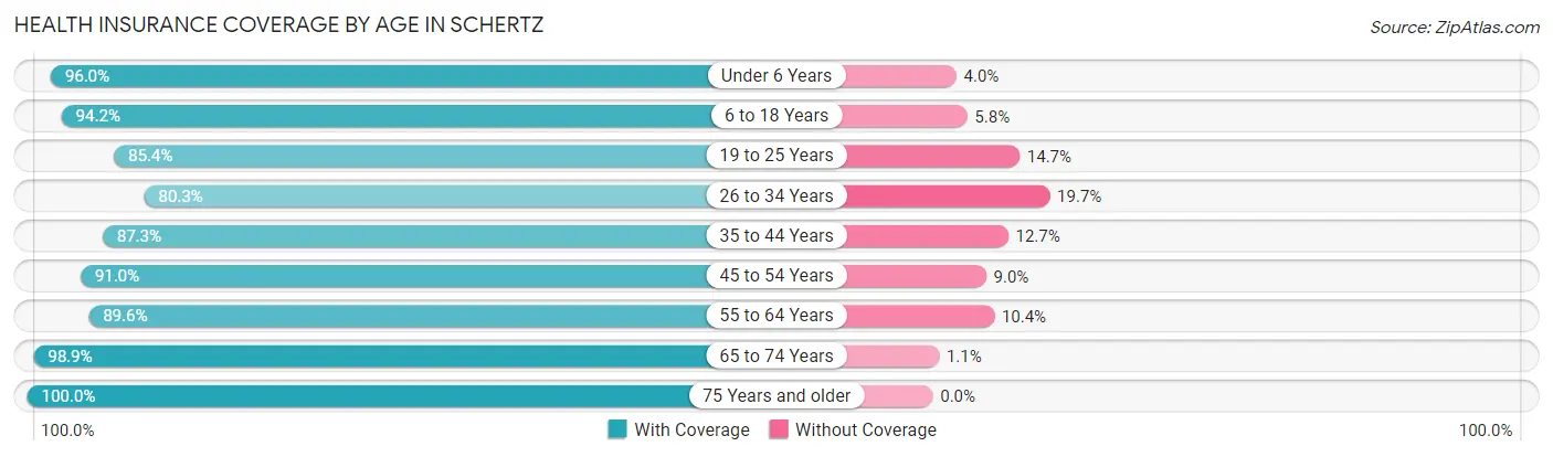 Health Insurance Coverage by Age in Schertz
