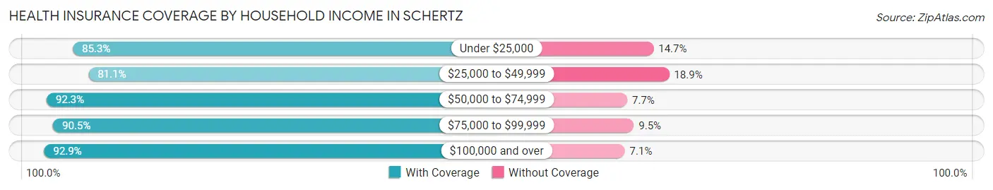 Health Insurance Coverage by Household Income in Schertz