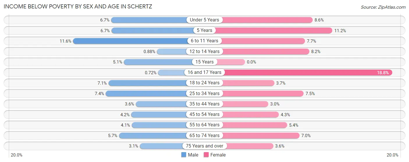 Income Below Poverty by Sex and Age in Schertz