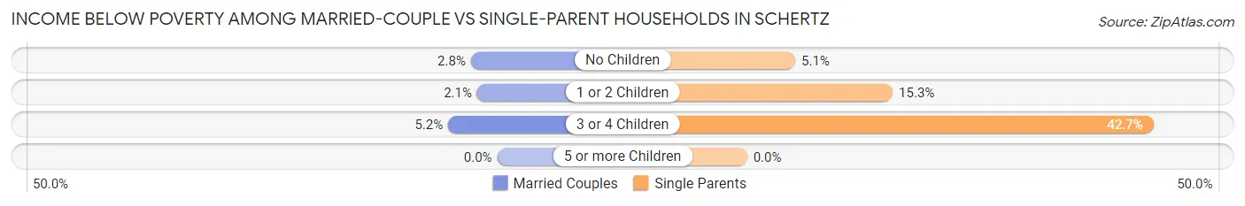Income Below Poverty Among Married-Couple vs Single-Parent Households in Schertz