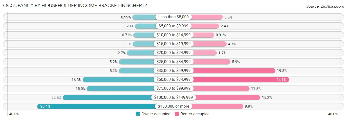 Occupancy by Householder Income Bracket in Schertz