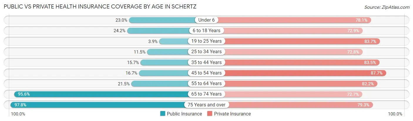 Public vs Private Health Insurance Coverage by Age in Schertz