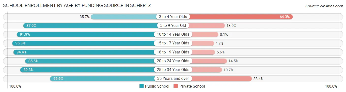 School Enrollment by Age by Funding Source in Schertz