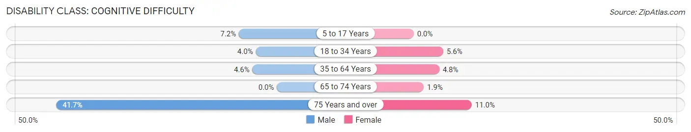 Disability in Schulenburg: <span>Cognitive Difficulty</span>