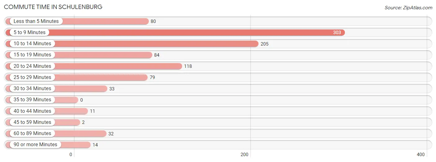 Commute Time in Schulenburg