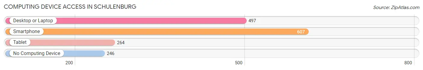 Computing Device Access in Schulenburg