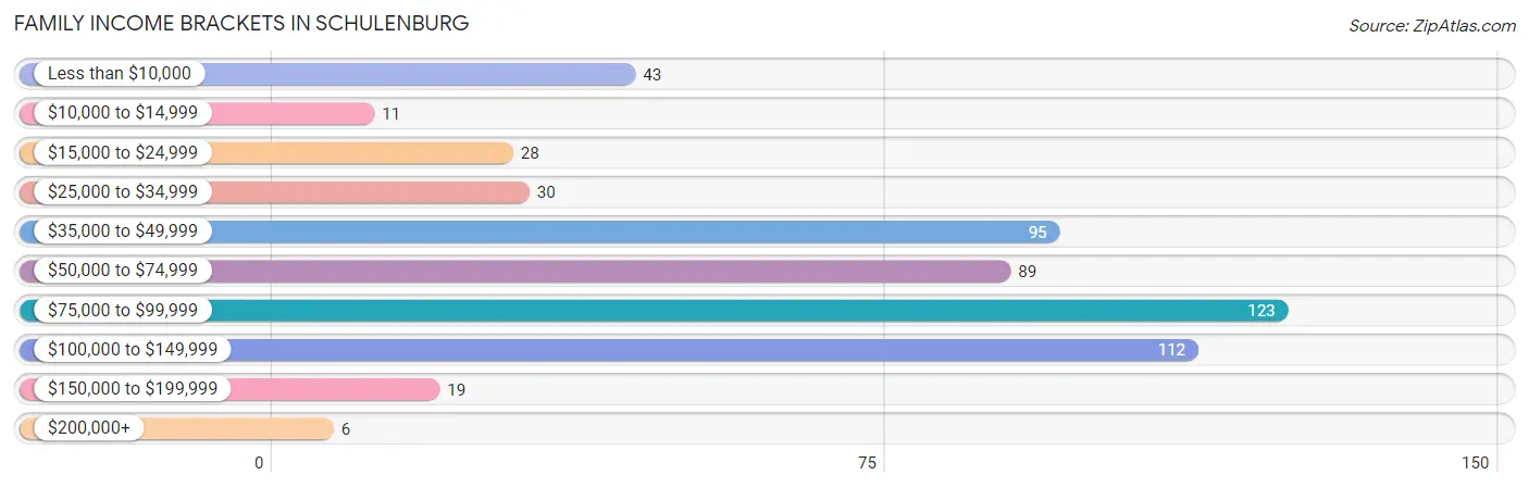 Family Income Brackets in Schulenburg